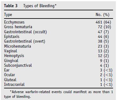 Most bleeding