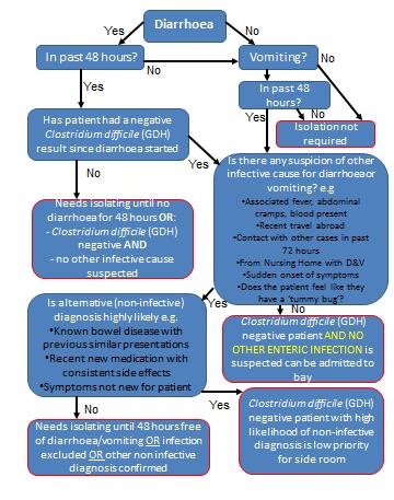Algorithm for initial management of patients with diarrhoeal