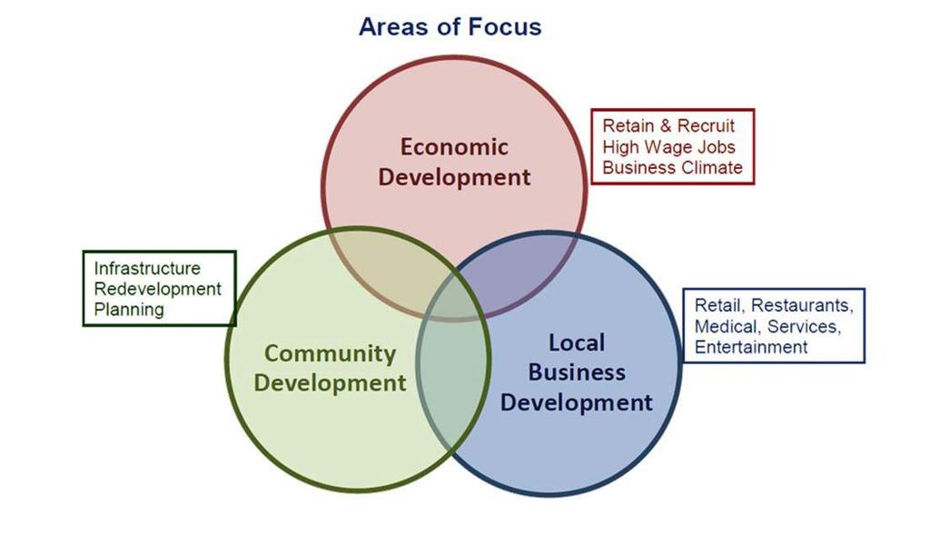 Defining Economic Development By definition, economic development is the effort of a community to improve its local economy by facilitating the creation of well paying employment opportunities from