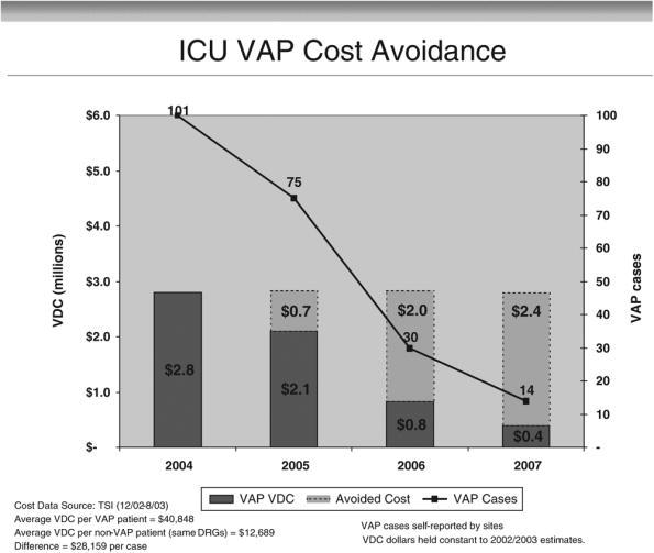 ROI Cost avoidance VAP cost avoidance Leveraging of scarce resources Pharm D s Renal dosing Appropriate and