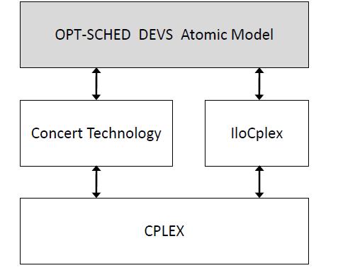 Figure 4: Interface for mathematical model After building the mathematical model the OPT- SCHED atomic model transitions to the optimize state.