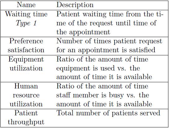 Results for patient throughput, patient preference satisfaction, and patient waiting time are summarized in Table 4.