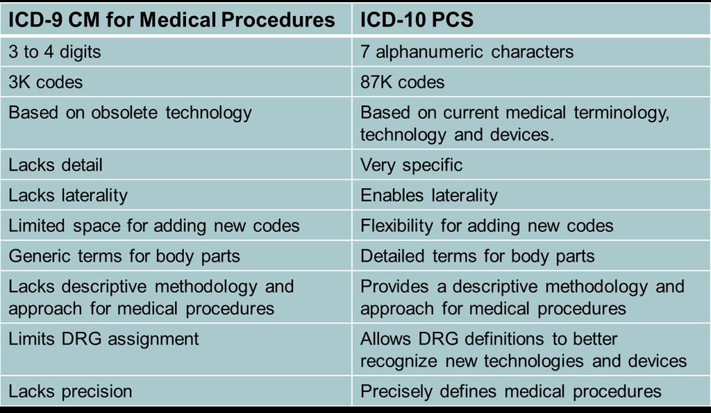 Regulatory Fundamentals (continued) ICD-10 PCS