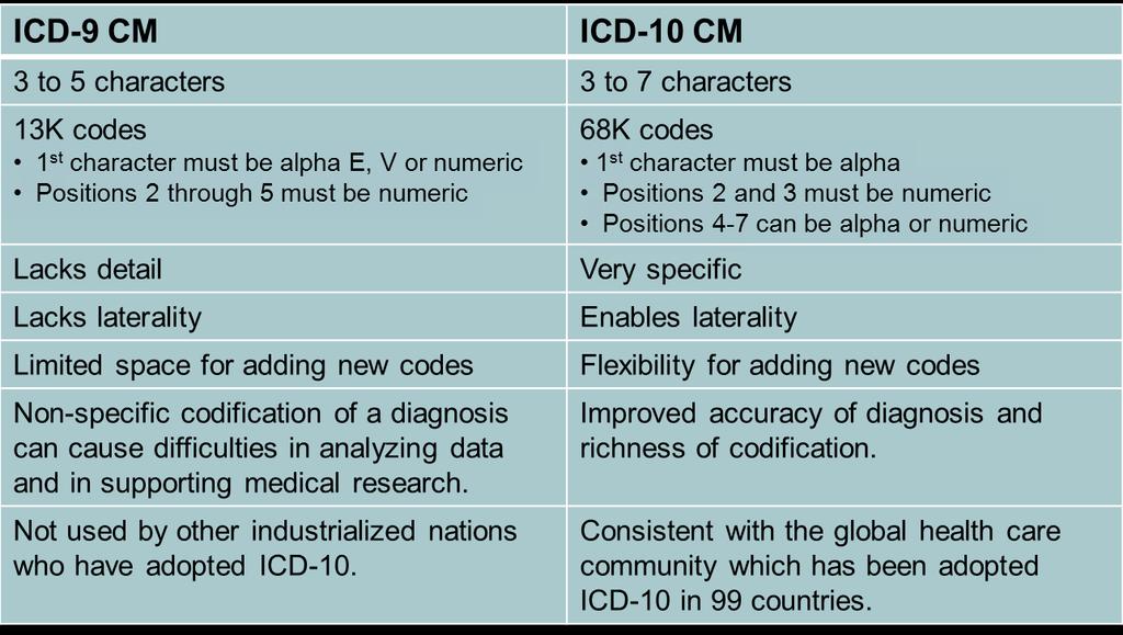 Regulatory Fundamentals (continued) ICD-10