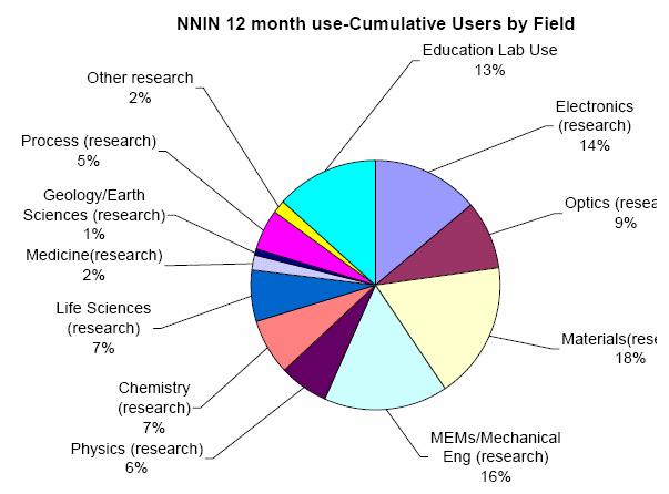NNIN FY2005 Use by Field (Total = 4292)