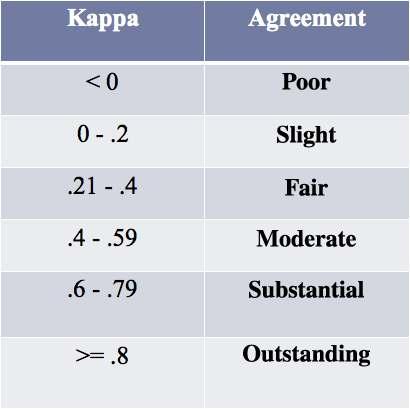 Table 2: Kappa