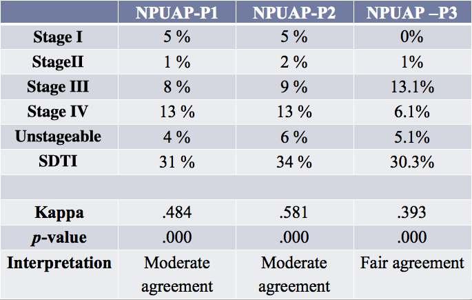 Table 3: NPAUP Percent