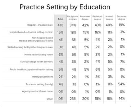 Where are Advance Practice Nurses Working?