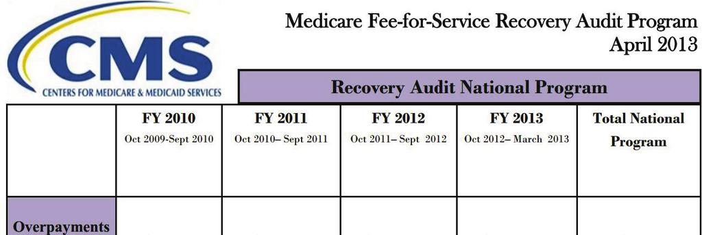Medicare B Threshold Documentation Review Entities involved (Initially): CMS (Center for Medicare and Medicaid Services) Medicare Administrative Contractor (MAC) Recovery Audit Contractor (RAC or RA)