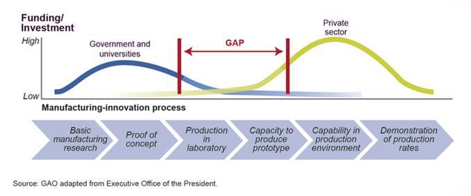 Fig. 2: Funding/Investment Gap in the Manufacturing-Innovation Process Therefore projects will try to innovate starting from technology demonstrated in relevant environment and not simply bringing to