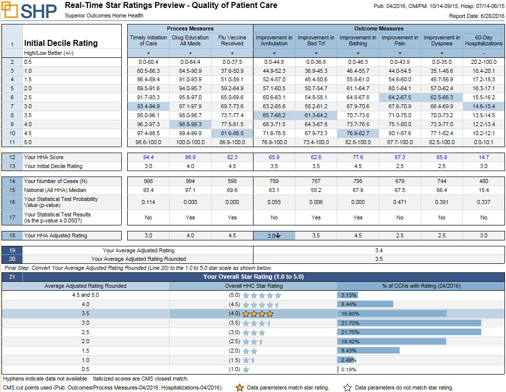 Real-Time Star Rating Preview Use this report to see which measures have the most potential for improving your publicly
