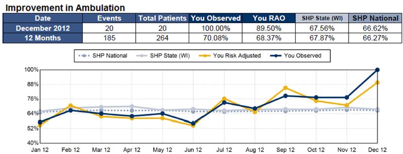 Trended Outcomes Example of positive trend Month to month averages