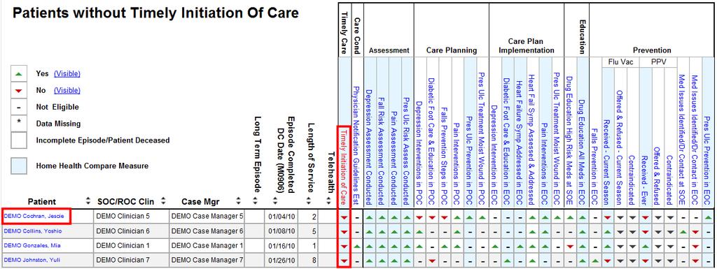 Process Measures Patient Detail Analyze a process measure by clicking on