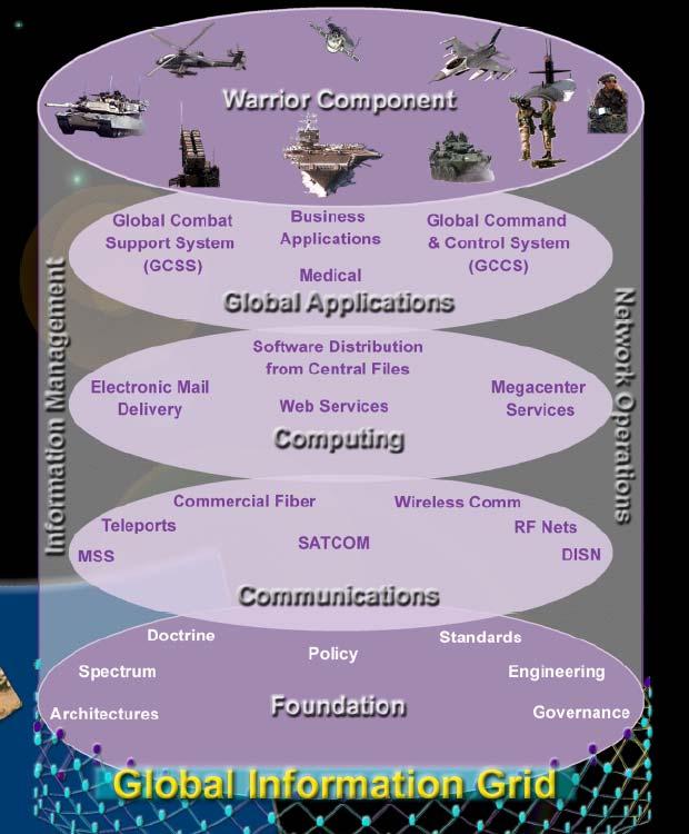 C2ISR Enterprise: The DoD Perspective A single secure Grid providing seamless, end-toend capabilities to all warfighting, national security, and