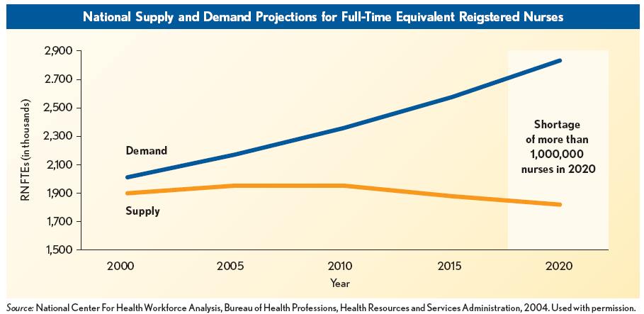 Supply of Health Care Providers While the number of