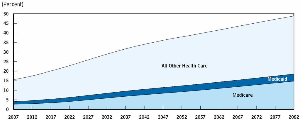 Expenditures will Grow Health care expenditures as a percentage of GDP Health care expenditures are expected to continue to grow dramatically.