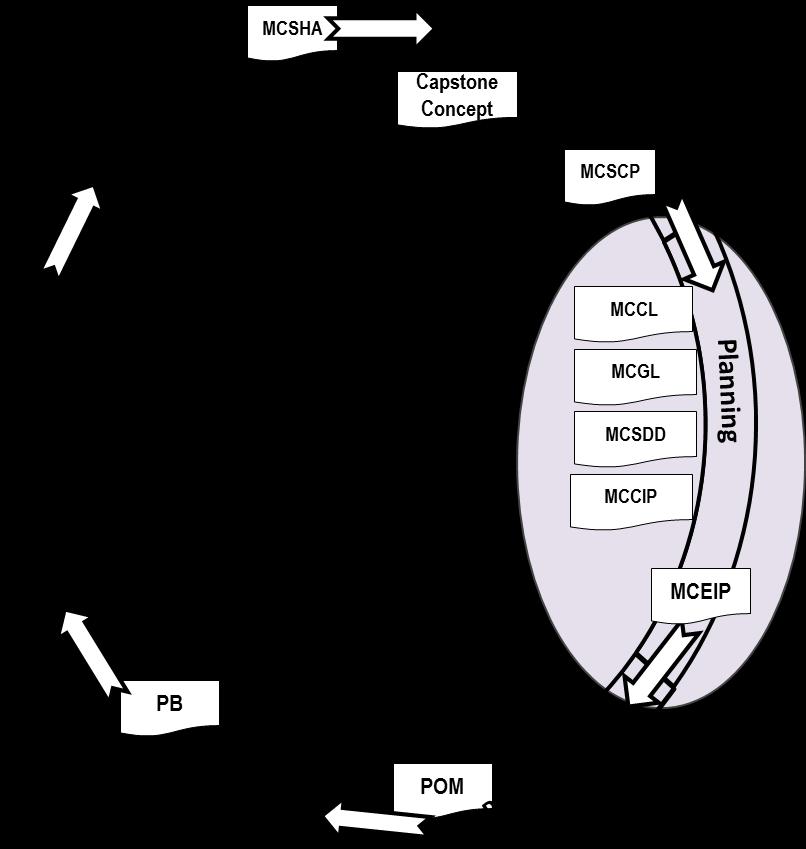 Figure 0-1--PPBE Process. The MC CBA consists of five mutually supportive phases executed in sequence.