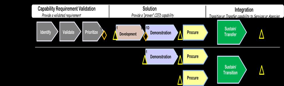 C-IED Strategic Plan Annex B comprised of three Domains: Capability Requirements Validation, Solution, and Integration. JCAAMP is composed of Phases, Stages, and Decision Points. 1.