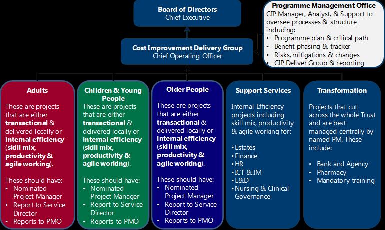 J. Quality Planning Quality Impact Assessment - CIP Delivery Terms of Reference Cost Improvement Programme (CIP) Delivery Group: Terms of Reference Introduction The Trust is committed to delivering