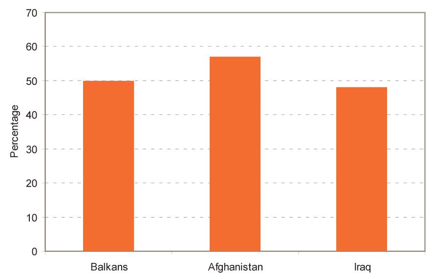 Figure 1. Contractor Personnel as Percentage of Workforce in Recent Operations Source: Balkans: Congressional Budget Office. Contractors Support of U.S. Operations in Iraq. August 2008.