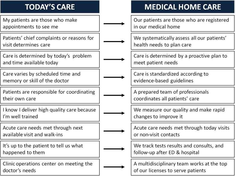 Primary Care is not PCMH Slide from Daniel
