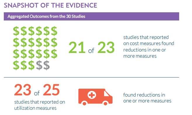 Evidence-Based Results Source: The