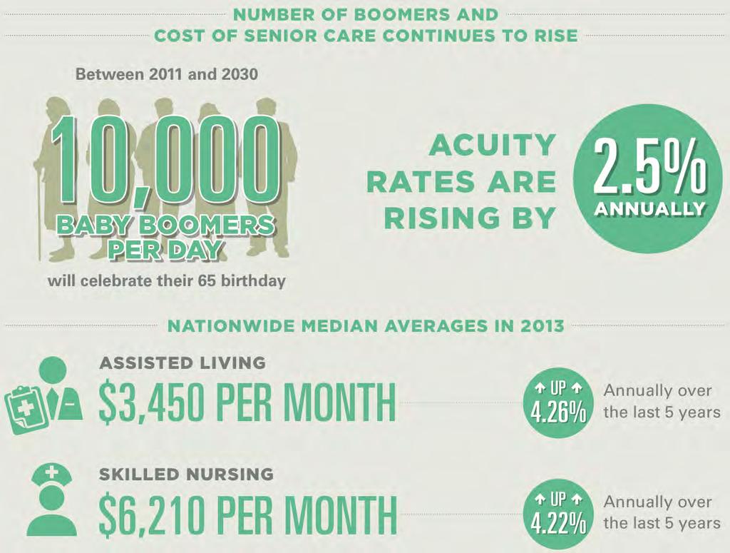 Senior Aging Services Housing and Trends Long-Term Care providers face significant demographic, financial, policy, and image challenges: