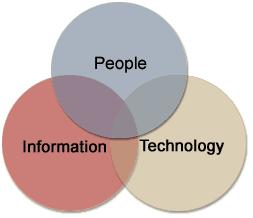 Let us start by defining informatics The discipline focused on the acquisition, storage, and use of information in a specific setting or domain (Hersh, 2009) Is more about