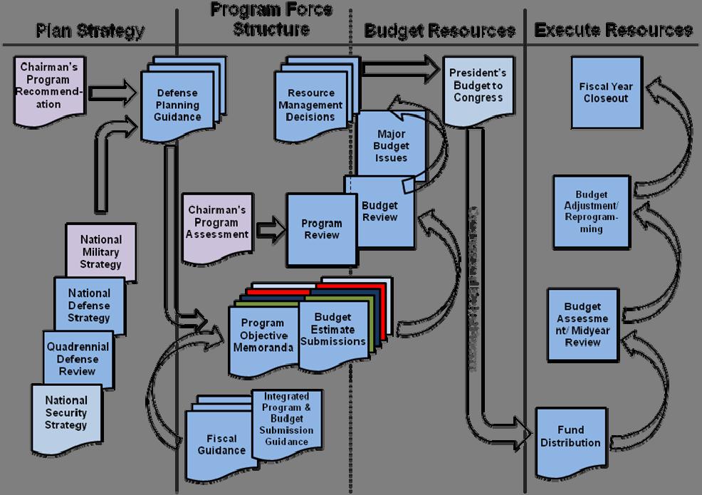 Figure 4. Overview of PPBE Process (1) Planning. DPG considers the same strategic documents which inform the JCIDS process.