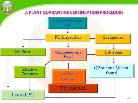 Section B SPS Institutional & Regulatory Framework Outline the key actors, agencies, departments and Ministries involved in the issuance of sanitary and/ or phytosanitary (SPS) certificates: o What