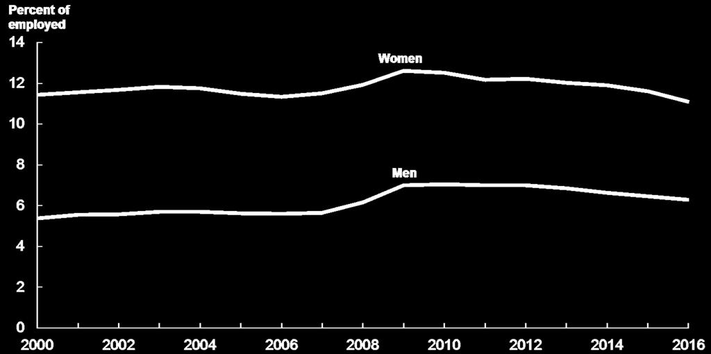 And women are twice as likely as men to work