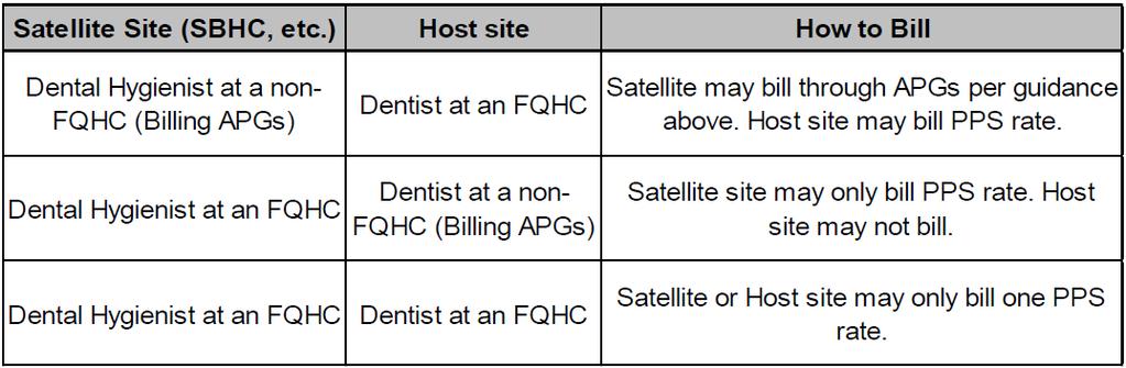 16 Billing for a Dental Hygienist s Services (continued) Federally Qualified Health Center (FQHC) Billing: Please see the following chart for billing guidance based on the