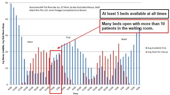 According to the Nurse Manager in the ED, bed shortages begin on weekdays between 11am and 11pm when patient volume has the potential to exceed department capacity because of an influx of arriving