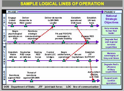 Figure 41. Example Lines of Operations 12. Tentative Courses of Action.