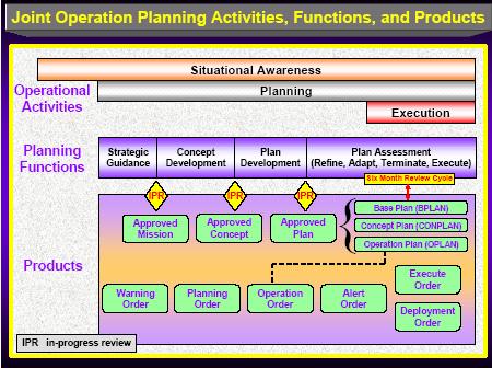 Figure 59. Joint Operations Planning Activities, Functions, and Products (9) Documentation.