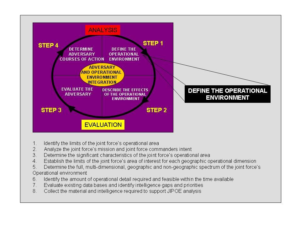 Figure 14. Define the Operational Environment c. Step 1 Define the Operational Environment.