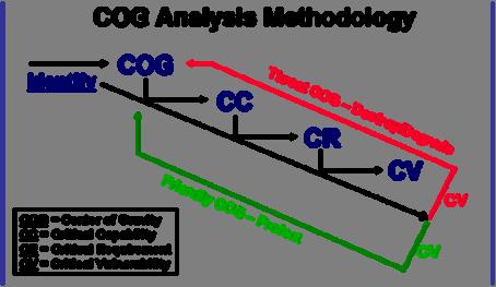 The analysis of friendly and adversary COGs is a key step within the planning process. Joint force intelligence analysts identify adversary COGs.