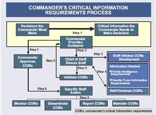 c. Process. To assist in managing CCIRs, commanders should adopt a process to guide the staff.