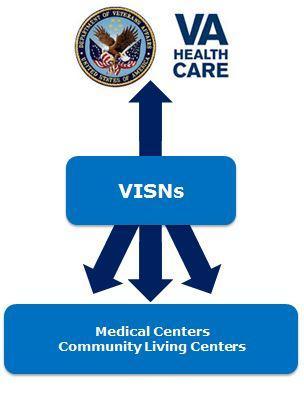 VHA Strategy VISNs KIZER S REFORM Decentralisation Creation of Veterans Integrated Service Networks (VISNs) Reorganisation of care around patients Transition to ambulatory care Collaboration of
