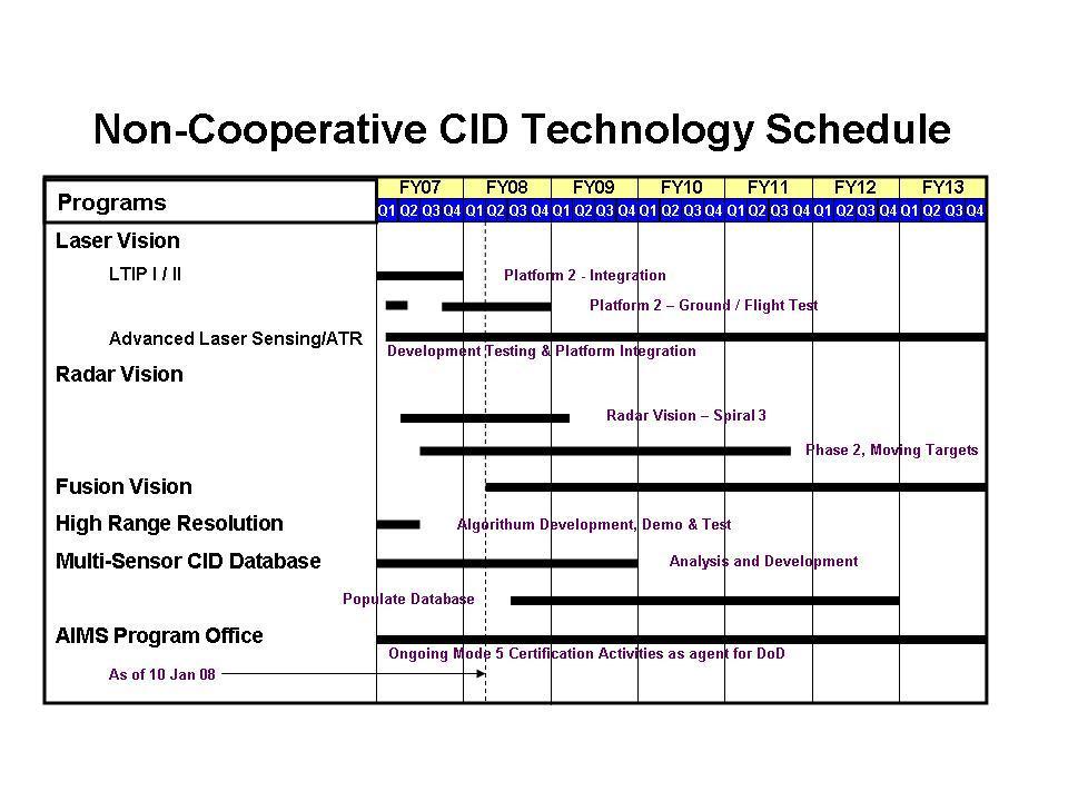 Exhibit R-4, RDT&E Schedule Profile February 28 4 Advanced Component Development and Prototypes (ACD&P) 63742F
