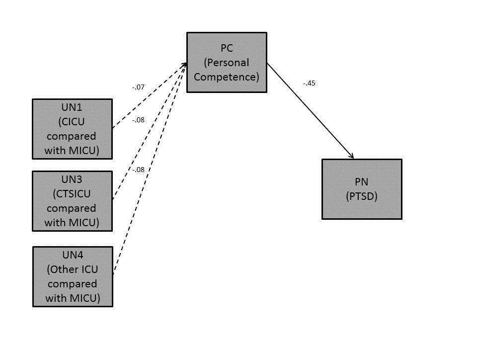 76 MICU represents a grouping characteristic that significantly increases the risk of the development of PTSD in ICU nurses. Figure 10.