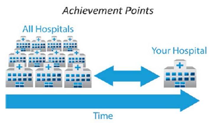 Achievement Points are awarded by comparing an individual hospital s rates during the Performance Period with all hospitals rates from the Baseline Period.