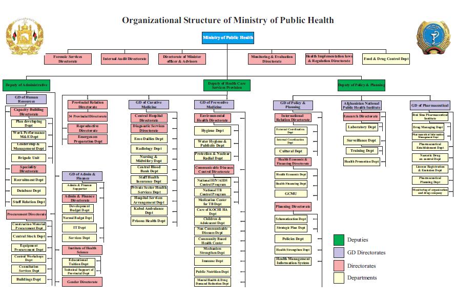 Annex II: MOPH Organizational Chart *Circles represent