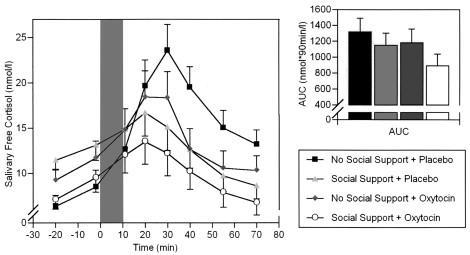 Social Support and Oxytocin Interact to Suppress Cortisol and