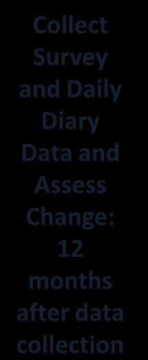 Collect  Change: 12 months after data