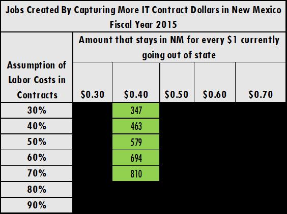 State and Local IT Contracting page 8 The tables below illustrate job creation scenarios with the variables of what percentage of contract value goes to labor and how much existing spending we can