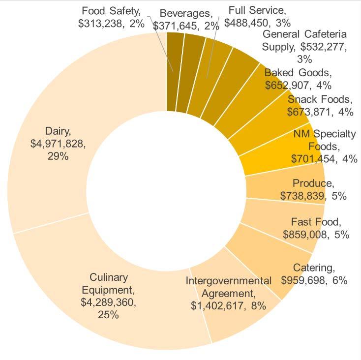 State and Local Food Contracting page 4 Food Contract Categories Full-service food contracts represent by far the largest category of food contracts, with 64% of large food contract dollars