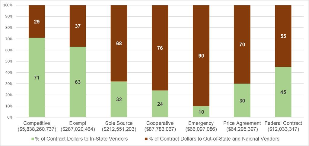 STATEWIDE OVERVIEW With regard to procurement types, the majority of reported procurements statewide (89%, or over $5 billion) were competitive.