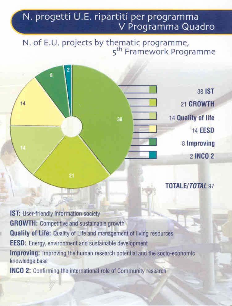 Results Number of EU projects by