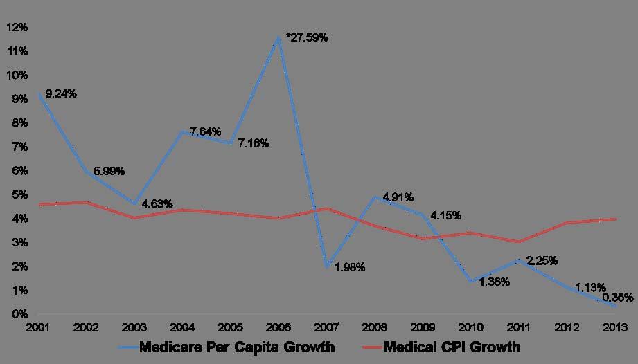 Medicare Per Capita Spending Growth at